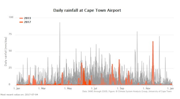 Cape Town rainfall