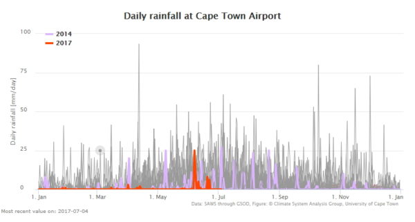 Cape Town rainfall 2