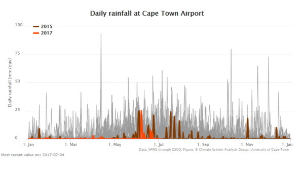 Cape Town rainfall 3
