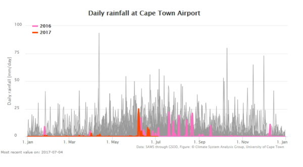 Cape Town rainfall 4