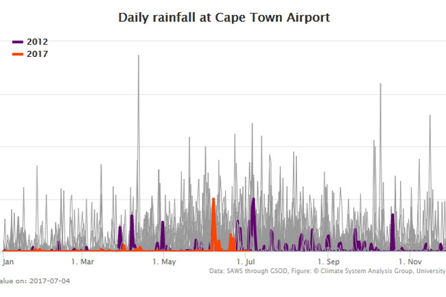 Shocking Cape Town rainfall stats since 2012