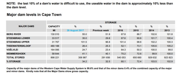 Dam levels Cape Town August 28th, 2017