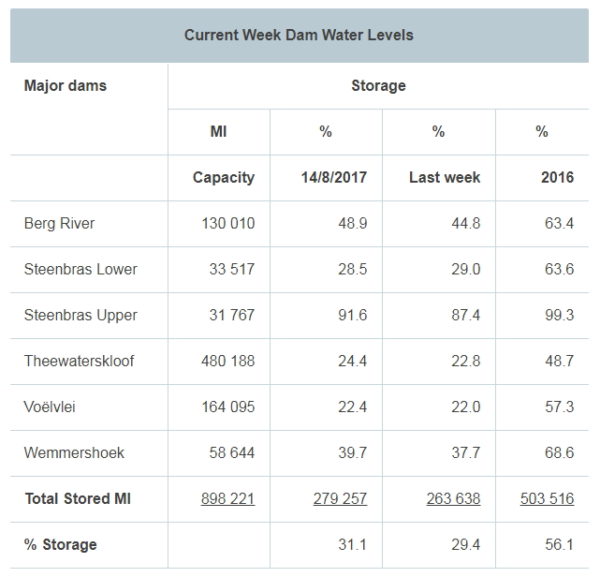 Western Cape Dam Levels
