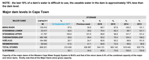Cape Town dam levels September 2017