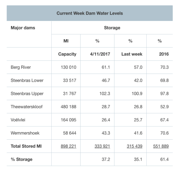 Cape Town dam levels 11 September 2017