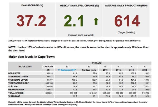 Cape Town dam levels September
