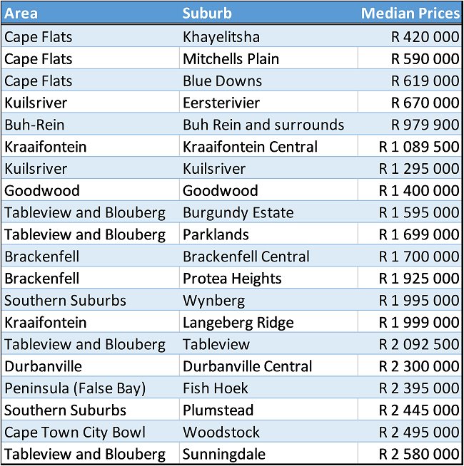 Cape Town affordable property suburbs