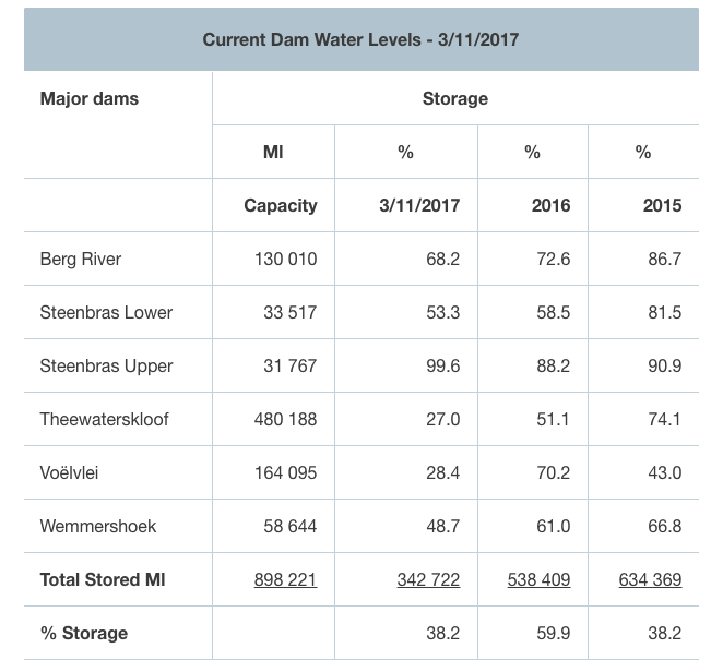 Cape Town dam levels 6 November