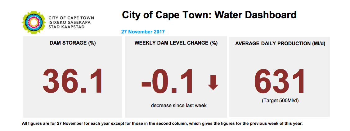 Cape Town dam level water