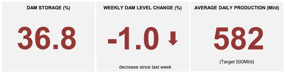 Cape Town dam levels - 20 November 2017