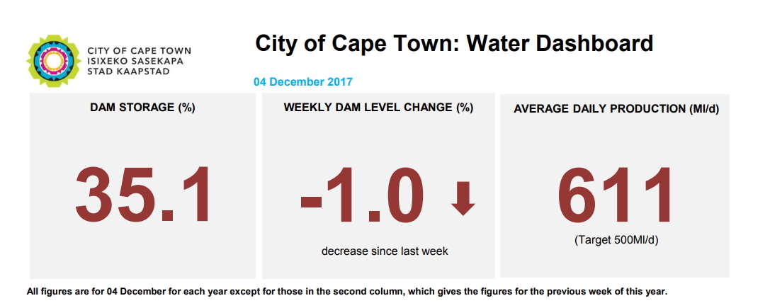 Cape Town dam levels December 2017