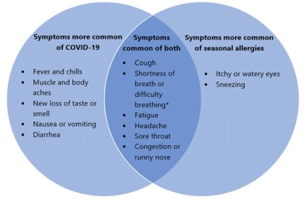 The differences between COVID-19 and seasonal allergies